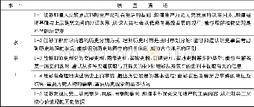 《表2 历史学科学业质量水平的具体表现:以“水平1”为例》