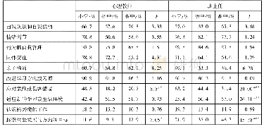 表3 不同学段的心理教师和班主任认为应该关注的学生心理发展任务的差异分析