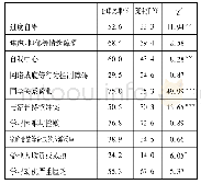 表4 心理教师和班主任关于应该重点帮助解决的学生心理行为问题占比分析