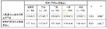 表1 0 不同职称教师对教研组(或年级组)问题认识的差异