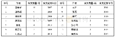 表2 改革开放以来中国农村教育价值取向研究作者发文量统计