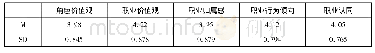 表7 新任教师职业认同的平均数和标准差