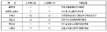 表1《现代诗抄》各诗学流派选录诗作的情况统计