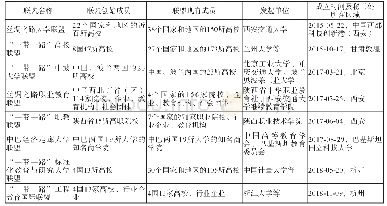 《表1.“一带一路”高校战略联盟基本概况》