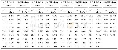 《表8 Ca Cl2 (1) +Li Br (2) +H2O (3) 的黏度测定结果 (Ca Cl2∶Li Br=1.35∶1) Table 8 Measurement results of the