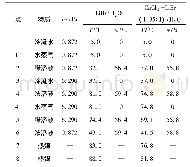 《表1 0 基于Ca Cl2--Li Br (1.35∶1) /H2O和Li Br/H2O单级太阳能吸收式制冷循环中各典型点的状态和参数Table 10 State parameters of the