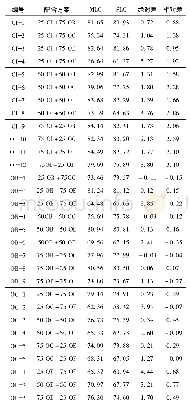 《表4 各方案的混匀矿液相生成量与配合性液相生成量计算结果 (质量分数) Table 4 Computation results of MLC and SLC》