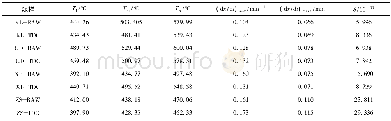 《表3 4种热溶煤及其原煤燃烧特性参数Table 3 Combustion characteristic parameters of raw coals and thermal dissolution