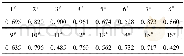 《表2 齿面粗糙度的正交试验结果Table 2 Orthogonal test results of tooth surface roughnessμm》