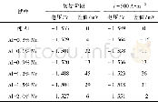 《表2 不同质量分数Mn的铝合金电极在开始阶段, 500 A·m-2条件下的析出电位及对比差值Table 2 Precipitation potential and contrast value of