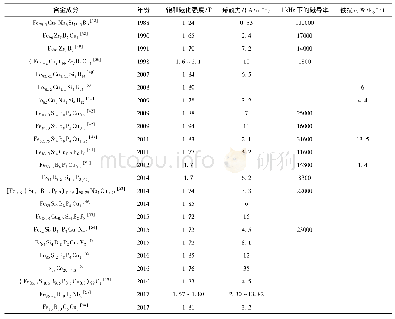 《表4 高饱和磁化强度铁基纳米晶软磁合金磁性能》