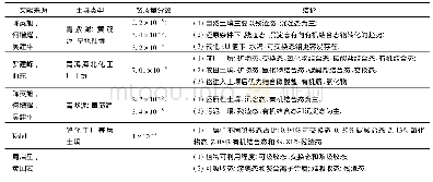 《表1 土壤中铬赋存形态的相关研究[16]》