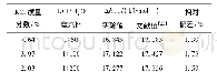 《表2 温度为298.15 K和p=0.1 MPa时KCl在水中的积分溶解焓Δhmix》