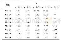 表5 p=0.1 MPa时Li Br--[BMIM]Cl/H2O体系的运动黏度