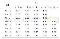 表7 p=0.1 MPa时Li Br--[BMIM]Cl/H2O体系的比热容