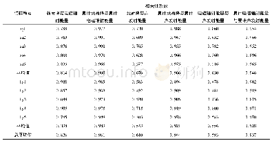 《表1 煤样载荷降和声电能量相关性统计》