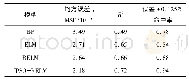 《表3 4种算法性能比较》