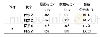 《表2 两种合金在固溶处理及时效处理后的机械性能》