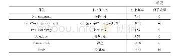 表二塔尺营子遗址I地点浮选结果