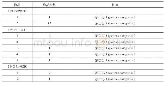 《表一塔尺营子（TCYZ）木炭鉴定结果统计表》