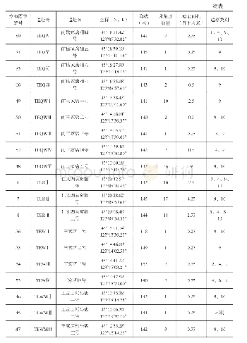 《附表二遗址信息汇总表：吉林省洮南市金垦灌区现代农业项目考古调查报告》