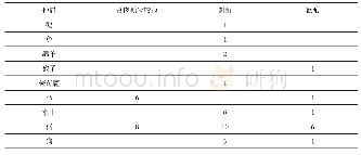 《表二骨骼表面痕迹：海上丝绸之路沉船遗迹的动物考古学研究——以天津张湾沉船遗址为例》