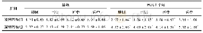 《表2 治疗前后的牙周探诊深度变化情况 (±s, mm)》