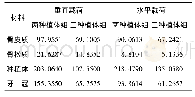 《表7 两种植体支持组与三种植体支持组载荷条件下各材料的MVMS值 (MPa)》