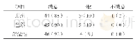 表2 修复后6个月患者满意度调查（%）