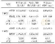 表2 两组患者干预前后口腔行为指标比较()