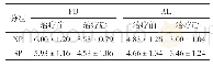 表1 两组患者治疗前后临床指标的比较(±s,mm)