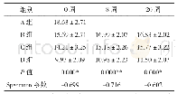 表5 三组患者与正常人血浆CSE含量结果(±s,ng/ml)