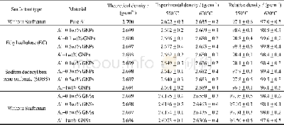 《Table.1.Response of experimental and relative densities of the two surfactant (EC and SDBS) assiste