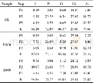 《Table 4.Chemical forms of V, Pb, Cr, Cd, and As from the original sample and the residue》