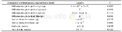 《Table 3.Equations and regression coefficients for homogeneous and heterogeneous reaction kinetic mo