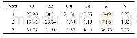 Table 2.Element content of the spots labeled in Fig.1 of zinc refinery residue by EDS