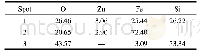Table 3.Element contents of the spots labeled in Fig.8 (a) of the incompletely leaching residue by EDS