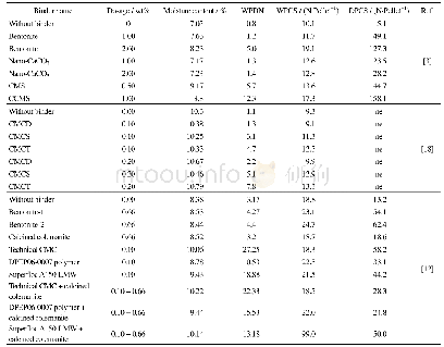 《Table 3.Physical properties of wet and dry pellets prepared with different binders》