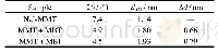 《Table 4.Interlayer distances of Na+-MMT, MMT+MBI, and MMT+MBT systems, as determined by XRD》