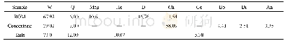 Table 3.Mineral phase quantification (XRD analysis) of ROM, concentrate, and tails