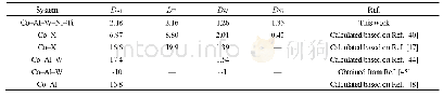 Table 2.Diffusion coefficients at 1300°C of elements in the present alloy and those reported for other Co-based alloy sy