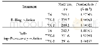 Table 3.Hardness and conductivity of this alloy