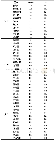 《表7 2016年各区市科技金融政策发展水平和区域创新发展水平的空间相关模式》