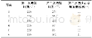 《表4 二次喷射的喷油策略Tab.4 Secondary injection scheme》