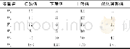 《表3 设计变量初始值, 上下限及优化结果Tab.3 Initial value, upper and lower limits and optimization results of design