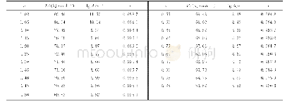 《表2 由FWO法计算的AFG-90/THPA固化反应的E和ATab.2 Eand Afor the curing reaction of AFG-90/THPA obtained by FWO me