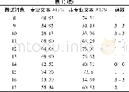 《表1 计算机专业聋生自然输入与中文分词标准匹配率及转移表Table 1 The matching rate of natural input and Chinese word segmentatio