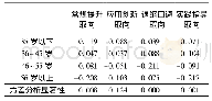 《表3 不同年龄段教师教学行为表现取向统计》