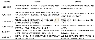 《表2 CMS模型的第二层次因素分解及其解释 (单一市场)》