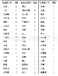 《表2 武夷山旅游吸引物频数表》